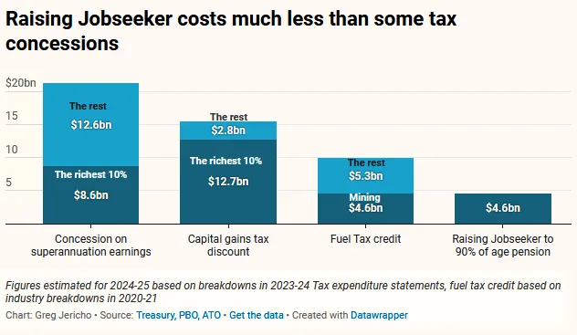  Jobseeker raise less than some tax concessions